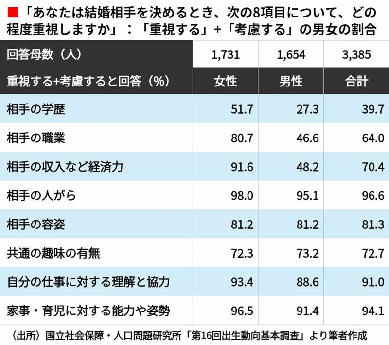 本当にルッキズムなのか？, 男女とも同じレベルでルッキズム, 男性では「女性の仕事への理解」が重要, 女性の成婚では「昭和のママ像は勝因になりにくい」が重要