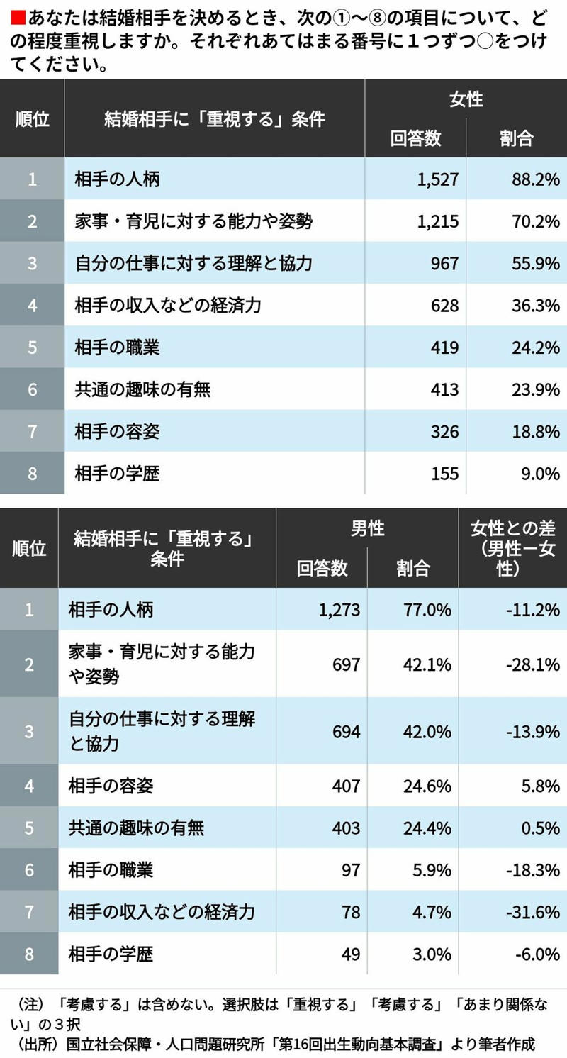 本当にルッキズムなのか？, 男女とも同じレベルでルッキズム, 男性では「女性の仕事への理解」が重要, 女性の成婚では「昭和のママ像は勝因になりにくい」が重要