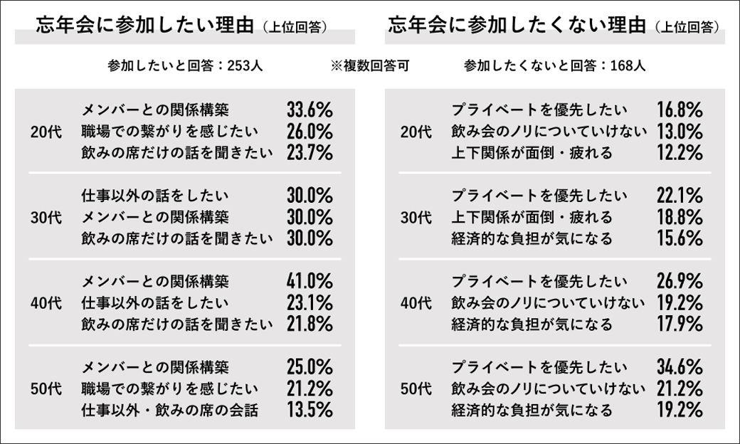 若者のほうが忘年会に前向きという衝撃, 忘年会は出世のチャンスと思う人は何割？, 忘年会文化は本当に必要か？, 会社が取るべき3つの対策