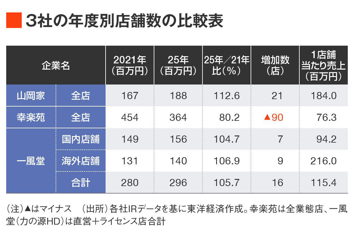 「41カ月連続増収」という離れ業も達成, あえて“スローな”出店スピード, 東京23区には出店していない, アプリの導入で若年層が急増, 「人に投資をする」ラーメンチェーン店, 「納得のいくスープ」を作れなければ出店しない, 「山岡家」の伸びはさらに高まる, 「規模の拡大」を追いかける時代は終わった