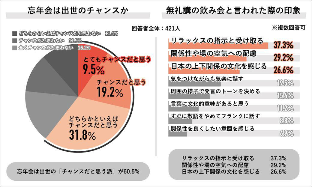 若者のほうが忘年会に前向きという衝撃, 忘年会は出世のチャンスと思う人は何割？, 忘年会文化は本当に必要か？, 会社が取るべき3つの対策