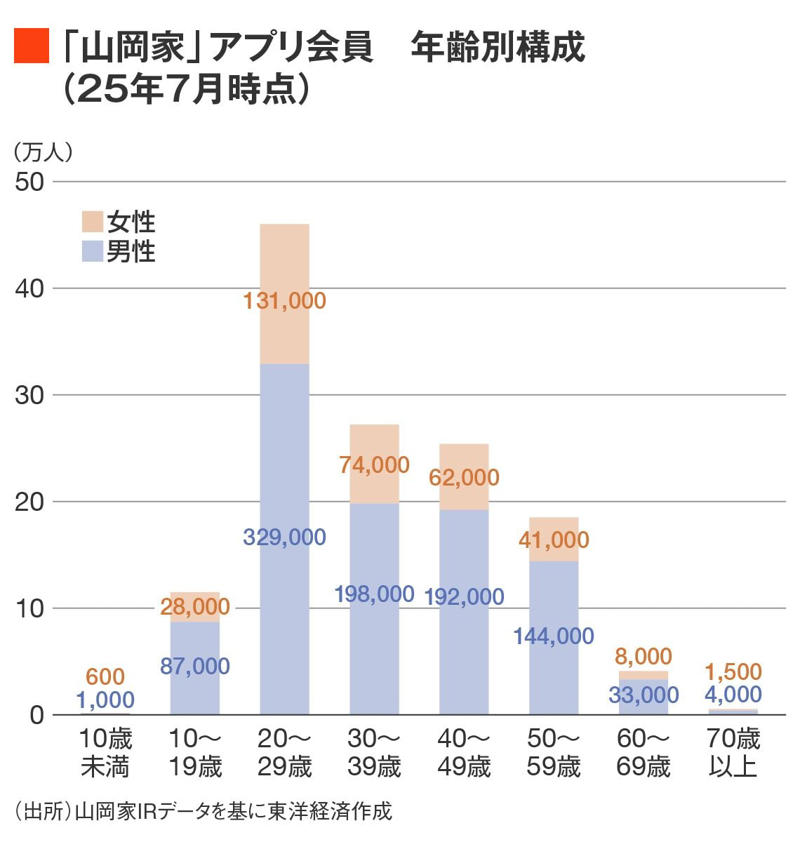 「41カ月連続増収」という離れ業も達成, あえて“スローな”出店スピード, 東京23区には出店していない, アプリの導入で若年層が急増, 「人に投資をする」ラーメンチェーン店, 「納得のいくスープ」を作れなければ出店しない, 「山岡家」の伸びはさらに高まる, 「規模の拡大」を追いかける時代は終わった