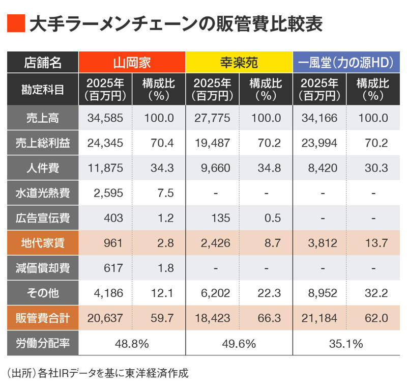「41カ月連続増収」という離れ業も達成, あえて“スローな”出店スピード, 東京23区には出店していない, アプリの導入で若年層が急増, 「人に投資をする」ラーメンチェーン店, 「納得のいくスープ」を作れなければ出店しない, 「山岡家」の伸びはさらに高まる, 「規模の拡大」を追いかける時代は終わった