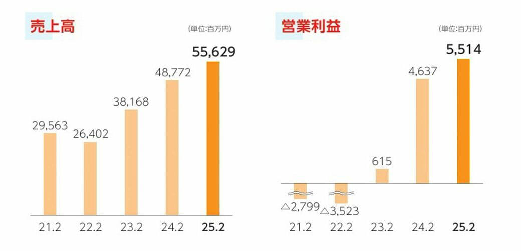 “偶数月15日”の昼、満員の理由, ドリンクバー270円でファミレスに対抗, 注文から8分以内、回転率が生命線, 「印象に残りすぎないおいしさ」をジャッジ, 500店舗で600店舗分の売り上げを稼ぐ