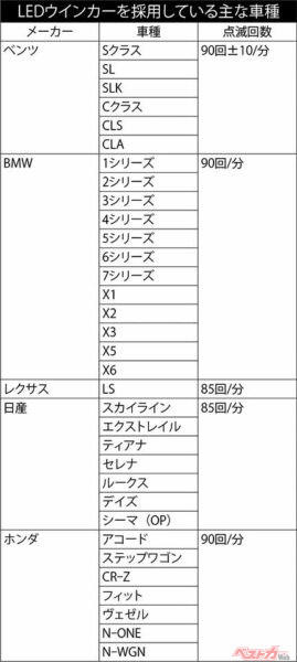なぜ輸入車のLEDウインカーはシャープに点滅するのか？, まずはウインカーの基礎知識を再確認！, LEDウインカーは普及しているのか？, LEDウインカーのメリット、デメリット