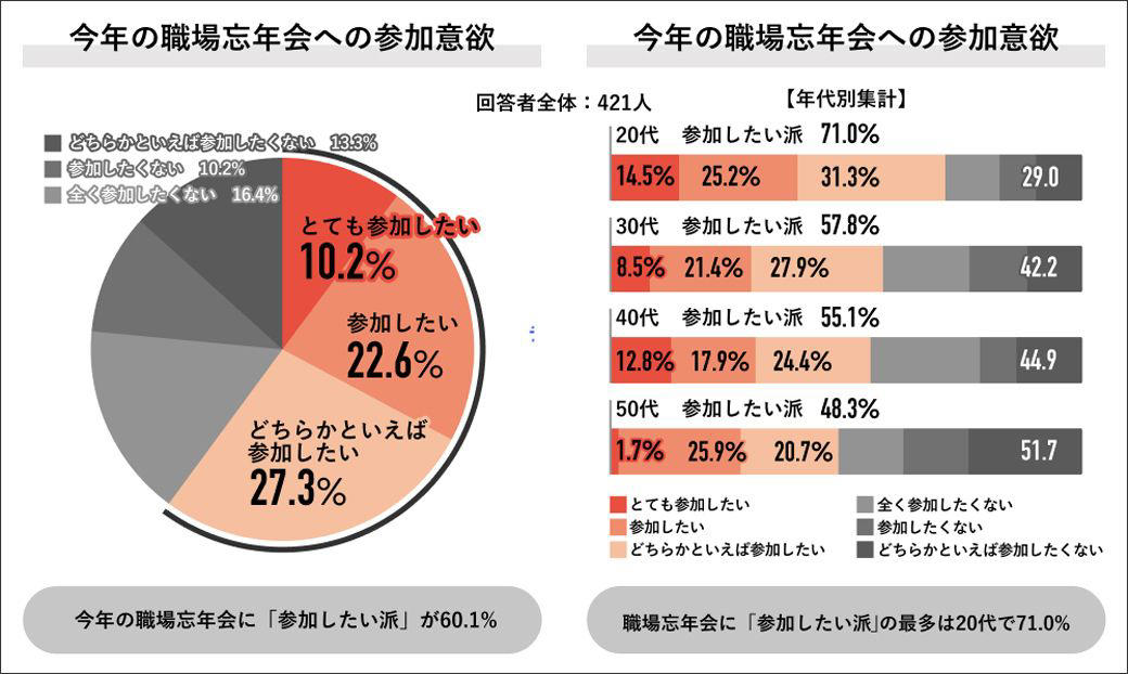 若者のほうが忘年会に前向きという衝撃, 忘年会は出世のチャンスと思う人は何割？, 忘年会文化は本当に必要か？, 会社が取るべき3つの対策