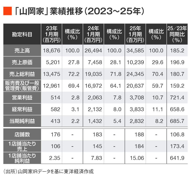 「41カ月連続増収」という離れ業も達成, あえて“スローな”出店スピード, 東京23区には出店していない, アプリの導入で若年層が急増, 「人に投資をする」ラーメンチェーン店, 「納得のいくスープ」を作れなければ出店しない, 「山岡家」の伸びはさらに高まる, 「規模の拡大」を追いかける時代は終わった