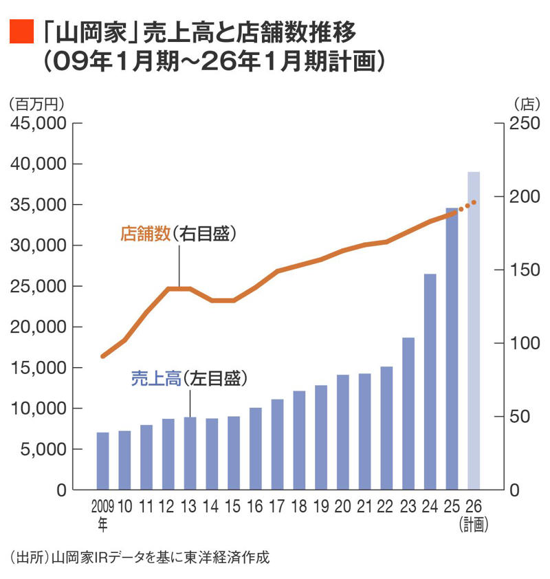 「41カ月連続増収」という離れ業も達成, あえて“スローな”出店スピード, 東京23区には出店していない, アプリの導入で若年層が急増, 「人に投資をする」ラーメンチェーン店, 「納得のいくスープ」を作れなければ出店しない, 「山岡家」の伸びはさらに高まる, 「規模の拡大」を追いかける時代は終わった