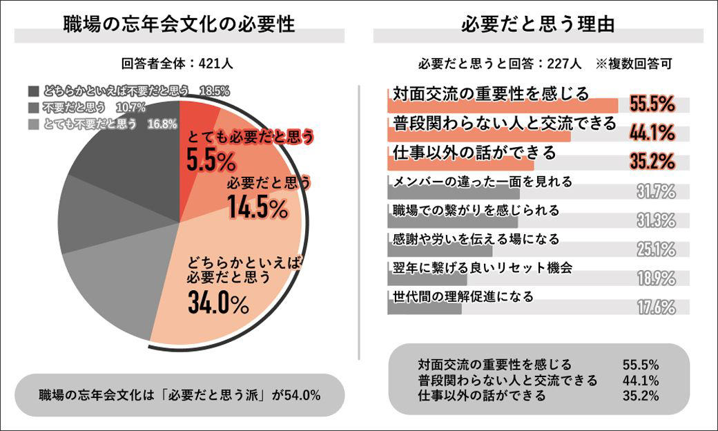 若者のほうが忘年会に前向きという衝撃, 忘年会は出世のチャンスと思う人は何割？, 忘年会文化は本当に必要か？, 会社が取るべき3つの対策