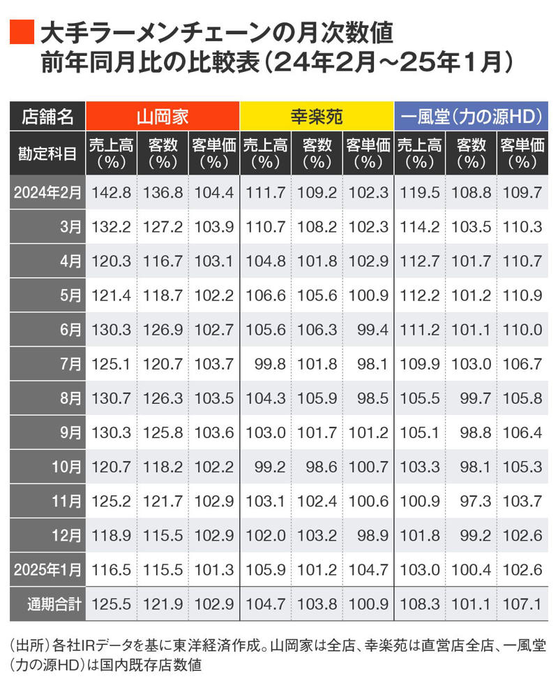 「41カ月連続増収」という離れ業も達成, あえて“スローな”出店スピード, 東京23区には出店していない, アプリの導入で若年層が急増, 「人に投資をする」ラーメンチェーン店, 「納得のいくスープ」を作れなければ出店しない, 「山岡家」の伸びはさらに高まる, 「規模の拡大」を追いかける時代は終わった