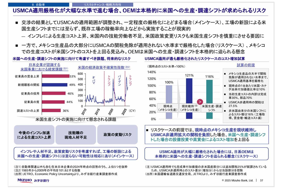 みずほが描く、甘くない未来予測, グローバル市場―インドがけん引、日本は縮小へ, 輸出減少と逆輸入増加―日本の空洞化が現実に, USMCA見直しが迫る―日本メーカーの正念場, メキシコか米国か―コスト試算が示す厳しい現実, トランプの離脱示唆が意味するもの