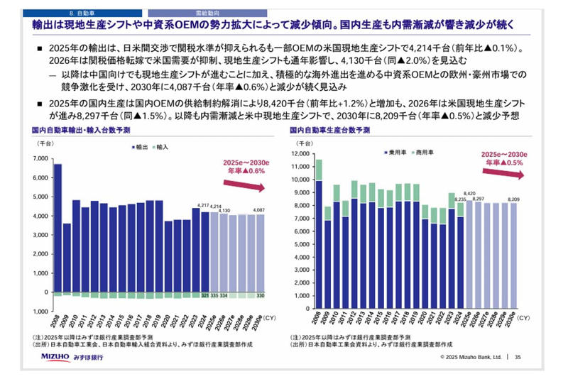 みずほが描く、甘くない未来予測, グローバル市場―インドがけん引、日本は縮小へ, 輸出減少と逆輸入増加―日本の空洞化が現実に, USMCA見直しが迫る―日本メーカーの正念場, メキシコか米国か―コスト試算が示す厳しい現実, トランプの離脱示唆が意味するもの