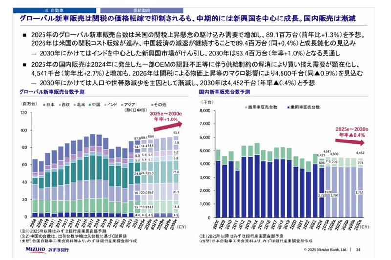 みずほが描く、甘くない未来予測, グローバル市場―インドがけん引、日本は縮小へ, 輸出減少と逆輸入増加―日本の空洞化が現実に, USMCA見直しが迫る―日本メーカーの正念場, メキシコか米国か―コスト試算が示す厳しい現実, トランプの離脱示唆が意味するもの