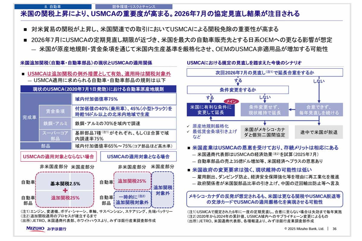 みずほが描く、甘くない未来予測, グローバル市場―インドがけん引、日本は縮小へ, 輸出減少と逆輸入増加―日本の空洞化が現実に, USMCA見直しが迫る―日本メーカーの正念場, メキシコか米国か―コスト試算が示す厳しい現実, トランプの離脱示唆が意味するもの