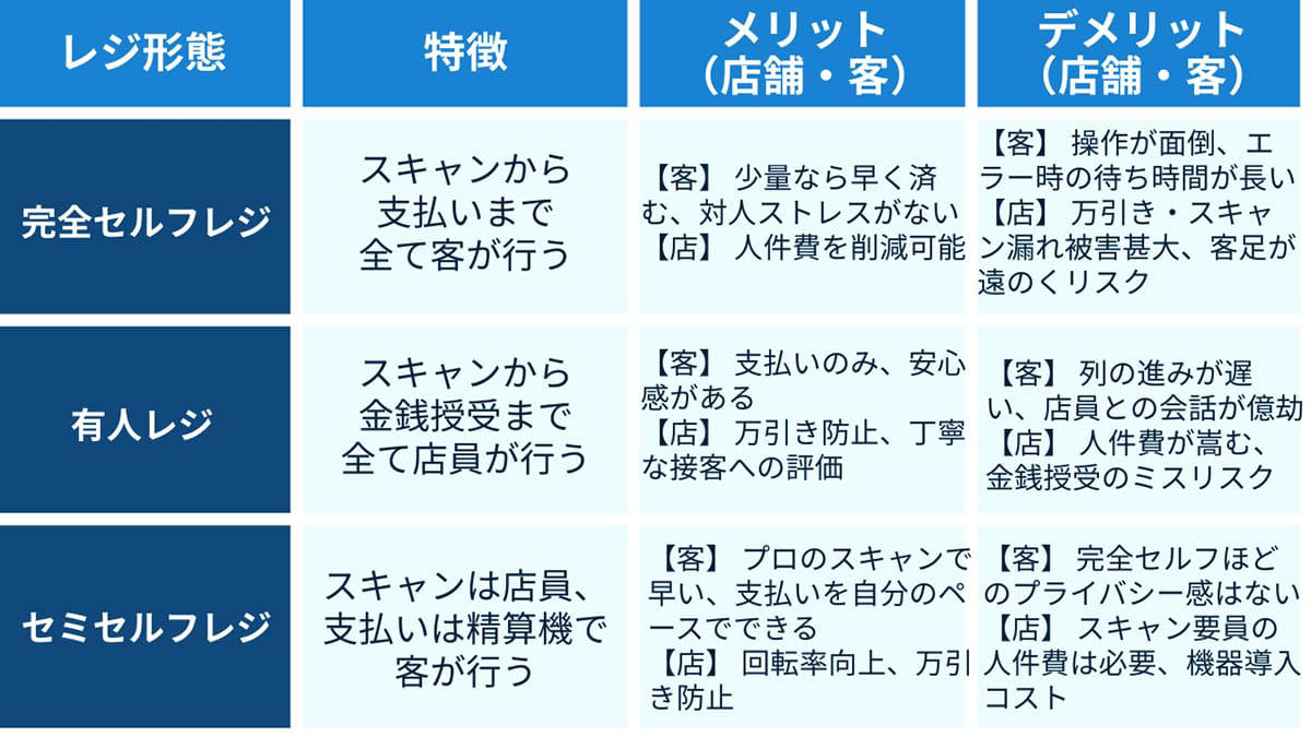 「客に労働をさせるのか」という憤り, 海外で再議論される「セルフレジ」のデメリット, なぜ今、「セミセルフレジ」が最強なのか, 「適材適所」を見極める時代へ