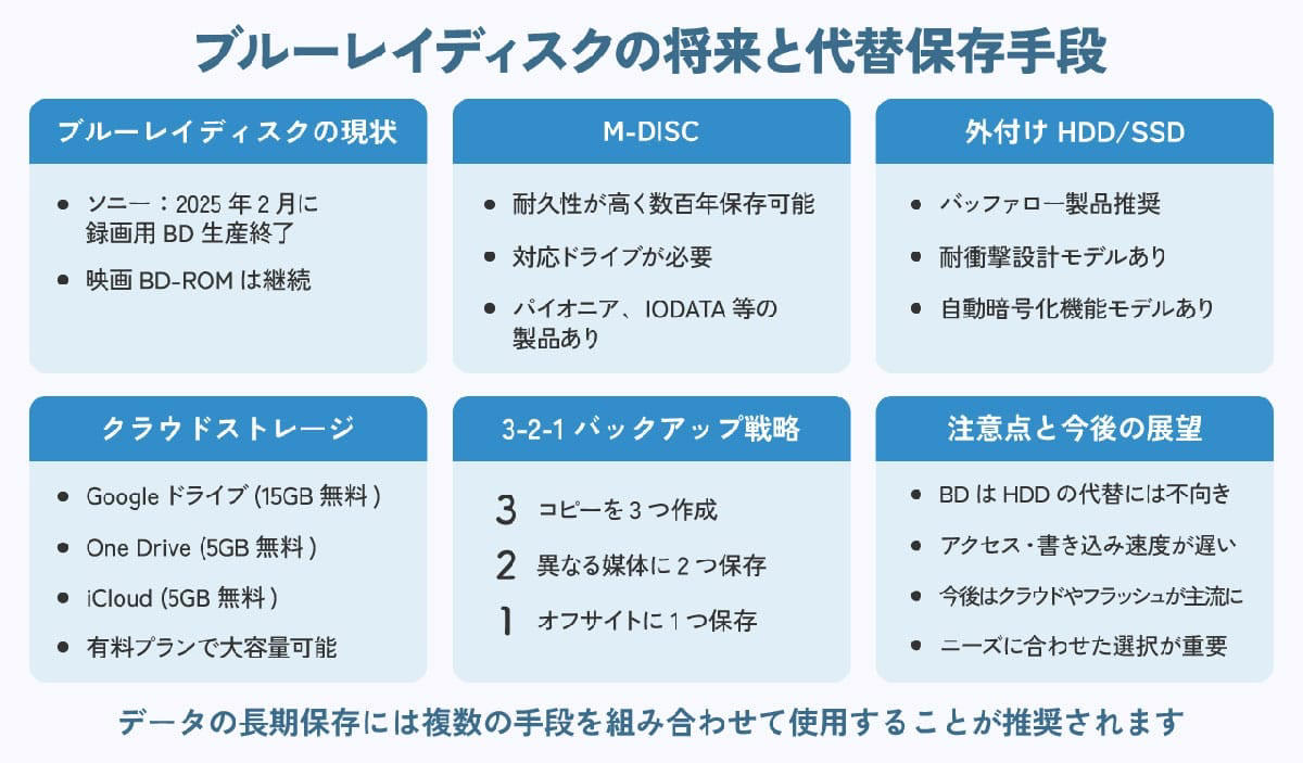 ブルーレイとDVDの基本的な違い, DVDが「廃れない」理由：耐久性とコスト, 中途半端な媒体としての「ブルーレイ」, 録画用途が「HDDやSSD」に代替された, 操作性や耐久性が「DVDと大差ない」, 地上波放送と4K, ストリーミングサービスの台頭でブルーレイが存在価値を奪われた