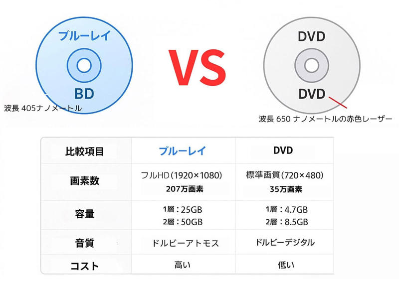 ブルーレイとDVDの基本的な違い, DVDが「廃れない」理由：耐久性とコスト, 中途半端な媒体としての「ブルーレイ」, 録画用途が「HDDやSSD」に代替された, 操作性や耐久性が「DVDと大差ない」, 地上波放送と4K, ストリーミングサービスの台頭でブルーレイが存在価値を奪われた