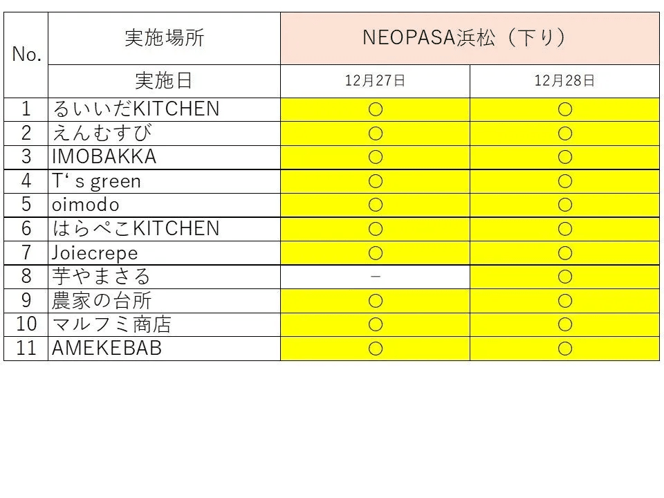 全国から集結！心ときめくおいもスイーツの数々, じっくり熟成の甘みがたまらない！るいいだKITCHEN（静岡県掛川市）, 全国グランプリ入賞の実力派！蜜芋処えんむすび（岐阜県羽島市）, 日本一を目指す芋けんぴ！IMOBAKKA（埼玉県川口市）, お茶にも合う和モダン！T’s green（静岡県静岡市）, 1年中おいもを楽しむ！oimodo（静岡県静岡市）, まちを彩る焼き芋屋さん！はらぺこKITCHEN（静岡県静岡市）, もち食感クレープとさつまいも！Joiecrepe（静岡県袋井市）, 土作りからこだわった究極の芋！芋屋まさる（静岡県御殿場市）, 驚きの組み合わせ！農家の台所（東京都）, ベビーカステラ専門店の新境地！マルフミ商店（愛知県蒲郡市）, 年末年始のドライブはNEOPASA浜松へ！イベント概要と立ち寄り方