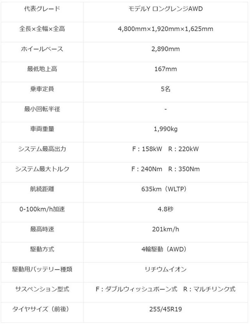 世界で最も売れた電気自動車 テスラ モデルY, モデルYはマイナーチェンジでまったく異なる外観デザインに変更, シフトレバーさえ無くした斬新インテリア, 新型モデルYはタッチスクリーンの操作性に賛否両論！？, 装備充実、快適性もアップしたマイナーチェンジ, 新型モデルYは静粛性が大幅に向上！, 大トルクでドーン！と加速するロングレンジAWD, 重いのに軽快なハンドリング。新型モデルYは乗り心地もより快適に！, アジア勢に負けない神コスパBEVがモデルY, テスラ モデルYの新車価格, テスラ モデルY のスペック（航続距離、サイズなど）