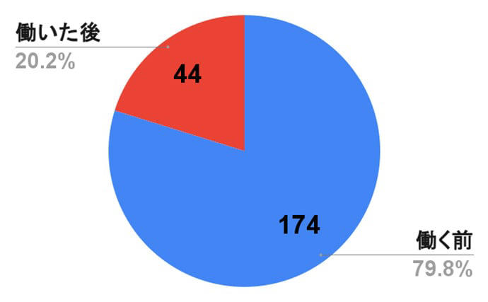 働き始めた後にハマった, 5位：身近に釣り場があった（9票）, 4位：釣りに興味があった（13票）, 3位：釣具のポイントで働き始めた（18票）, 2位：友人・知人・同僚に誘われた（31票）, 1位：父、祖父、親戚の影響（134票）, 釣りコミュニティ, 公式オンラインストア