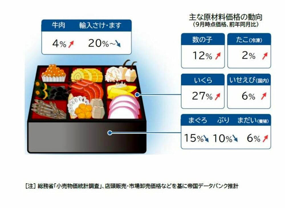 おせちは「家族が食べたがらない」, おせちの簡略化は今に始まった話ではない, おせち離れには物価高も影響？, 「わが家の雑煮」も多様に