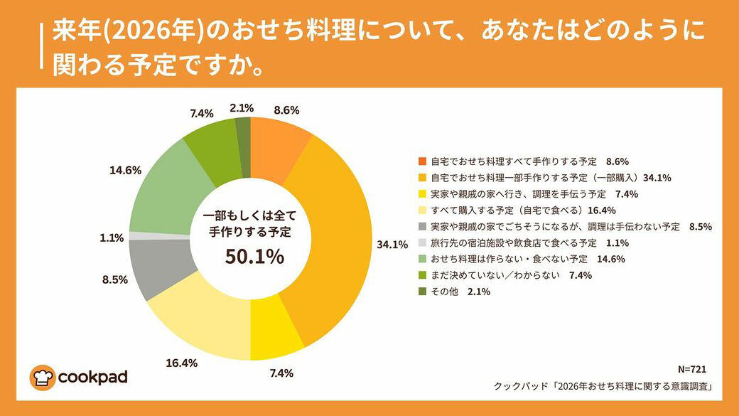 おせちは「家族が食べたがらない」, おせちの簡略化は今に始まった話ではない, おせち離れには物価高も影響？, 「わが家の雑煮」も多様に