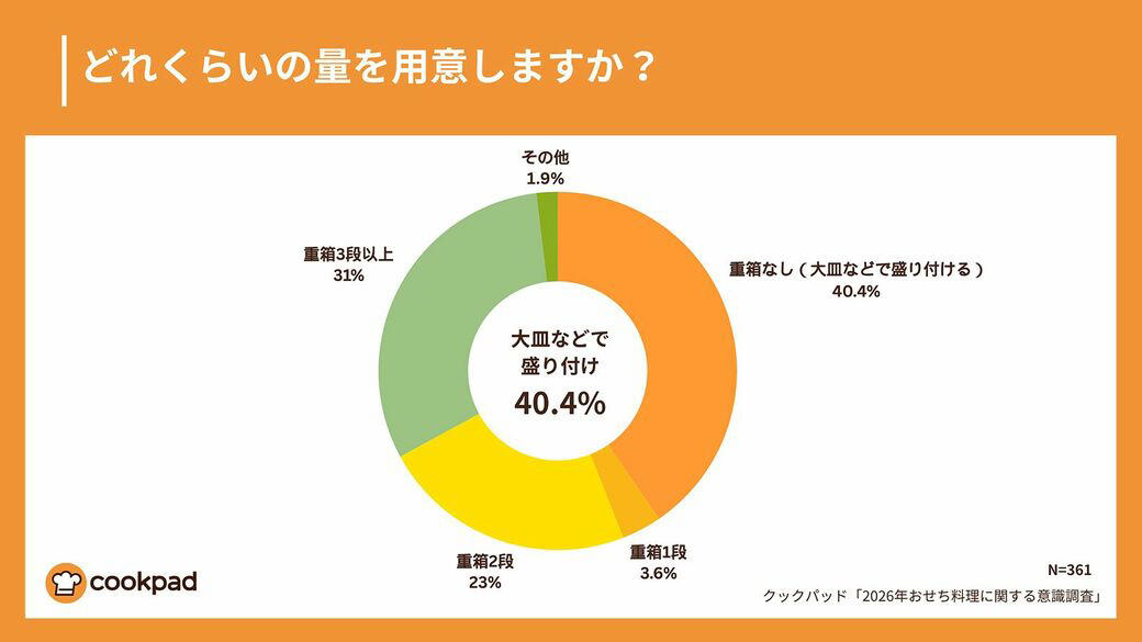 おせちは「家族が食べたがらない」, おせちの簡略化は今に始まった話ではない, おせち離れには物価高も影響？, 「わが家の雑煮」も多様に