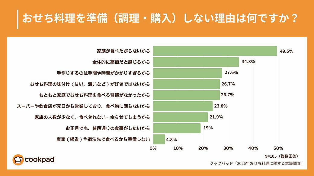 おせちは「家族が食べたがらない」, おせちの簡略化は今に始まった話ではない, おせち離れには物価高も影響？, 「わが家の雑煮」も多様に