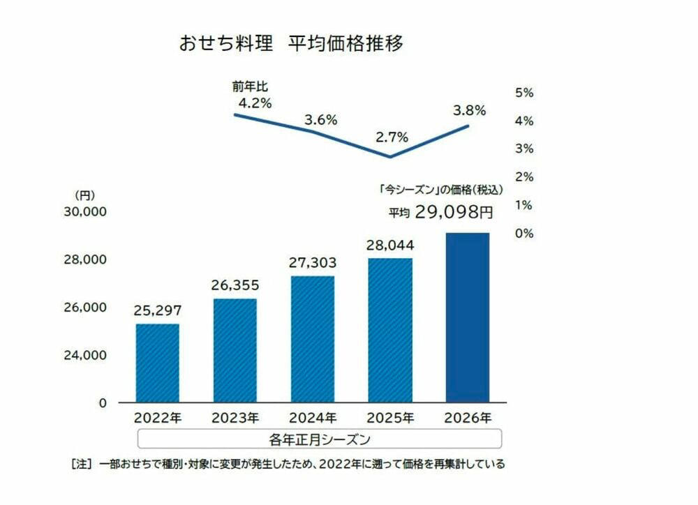 おせちは「家族が食べたがらない」, おせちの簡略化は今に始まった話ではない, おせち離れには物価高も影響？, 「わが家の雑煮」も多様に
