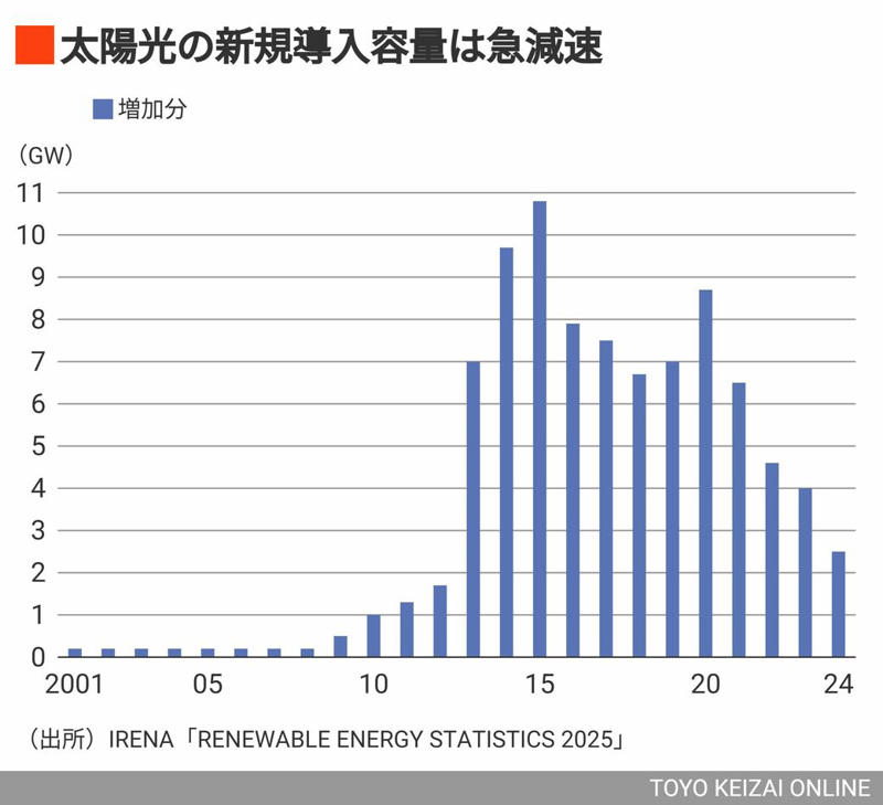 AIによる電力需要の急増にどう対応？, 太陽光への攻撃は経済を損なう, 世界の大手企業は再エネ利用のトレンド, 新技術の活用は現時点では幻想にすぎない, 2035年に再エネ70％は可能だ