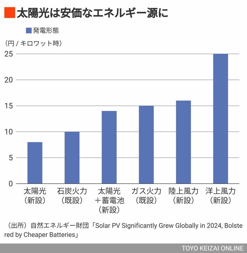 AIによる電力需要の急増にどう対応？, 太陽光への攻撃は経済を損なう, 世界の大手企業は再エネ利用のトレンド, 新技術の活用は現時点では幻想にすぎない, 2035年に再エネ70％は可能だ
