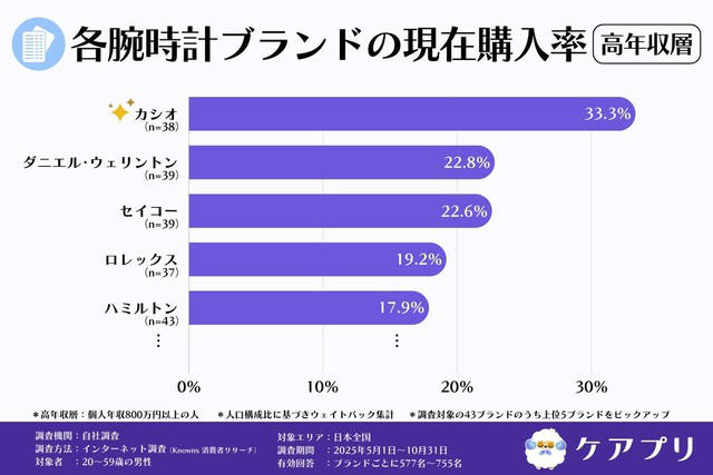 国産ブランドの強さが際立つ結果に, 高年収層では「セイコー」が認知率トップ, 購入率でも「カシオ」が圧倒的, 高年収層の2位に「ダニエル・ウェリントン」