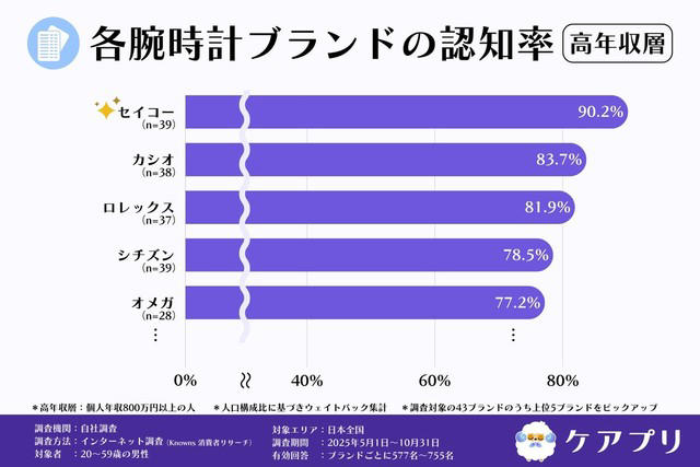 国産ブランドの強さが際立つ結果に, 高年収層では「セイコー」が認知率トップ, 購入率でも「カシオ」が圧倒的, 高年収層の2位に「ダニエル・ウェリントン」