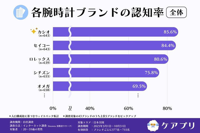 国産ブランドの強さが際立つ結果に, 高年収層では「セイコー」が認知率トップ, 購入率でも「カシオ」が圧倒的, 高年収層の2位に「ダニエル・ウェリントン」