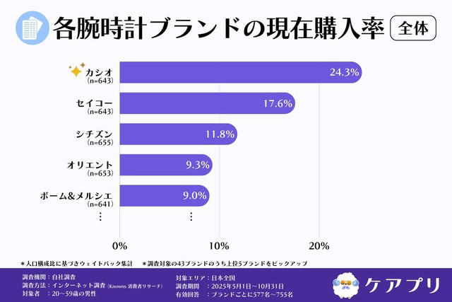 国産ブランドの強さが際立つ結果に, 高年収層では「セイコー」が認知率トップ, 購入率でも「カシオ」が圧倒的, 高年収層の2位に「ダニエル・ウェリントン」