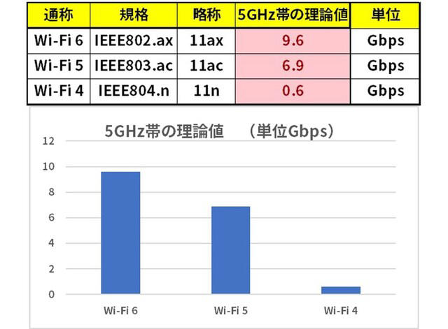 Wi-Fi 4は極端に遅いので買い替えを検討すべし, iPhone 11以降であればWi-Fi 6に対応, 「帯域幅」と「ストリーム数」が重要, 古いマンションでは効果がない場合も……