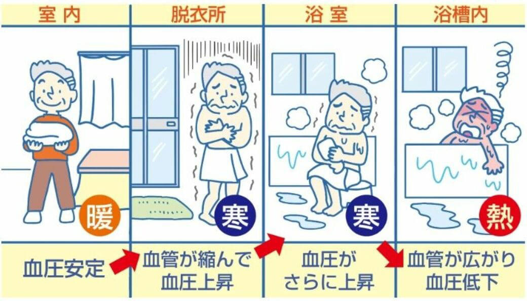 「新築なら暖かい」とは限らない？, 交通事故より多い入浴事故　生死を分ける“温度差”, 冬の暮らしと健康、住まいの「リスク回避策」3選, 住まいのリスクを見直そう