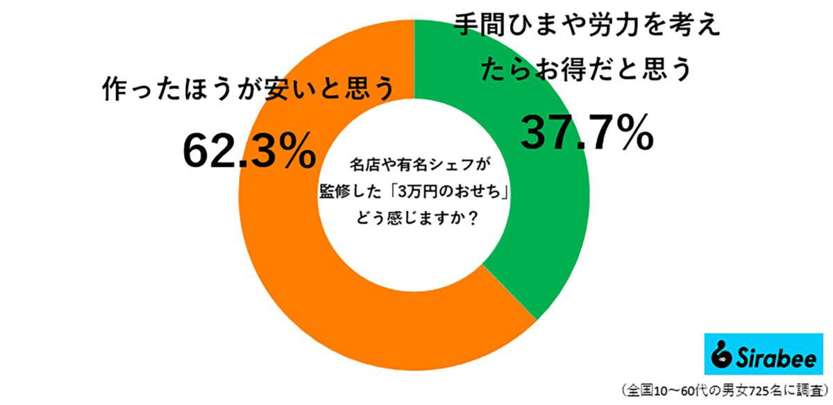 ■「一度その人が作ってみたらいい」と指摘, ■4割近くは「お得」と感じる, ■「100回リツイートしたい」共感の声, 【今回の投稿】心ない言葉を言われた女性にメッセージ