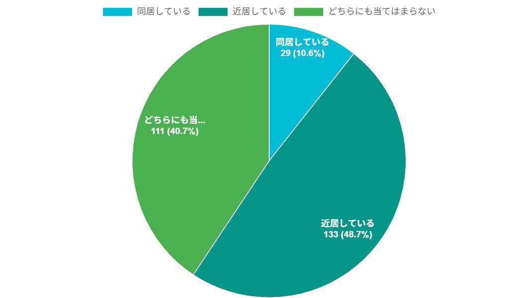今の時代、親との同居生活はどう過ごす？, 家事や育児を分担できてありがたい！, 息抜きできる場所がない…思わぬデメリットも, ケンカはあれど、同居なら「親をサポート」しやすい