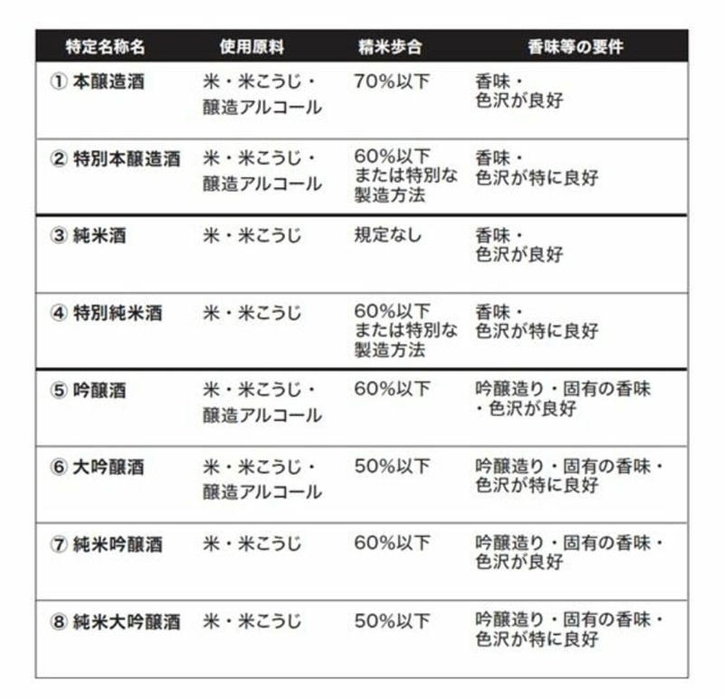 特定名称で分かる日本酒の分類, 味の違いを出す醸造アルコール, 味わいの決め手となる精米歩合, フルーティーさを出す吟醸酵母