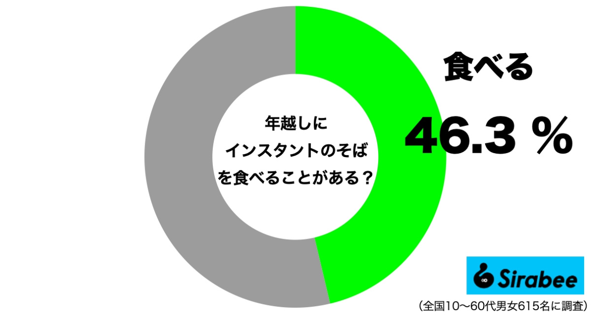 ■板前直伝の「どん兵衛」, ■さまざまな料理で活躍する「昆布水」, ■角が取れてまろやかな味に, ■4割以上が「インスタントそばを食べる」