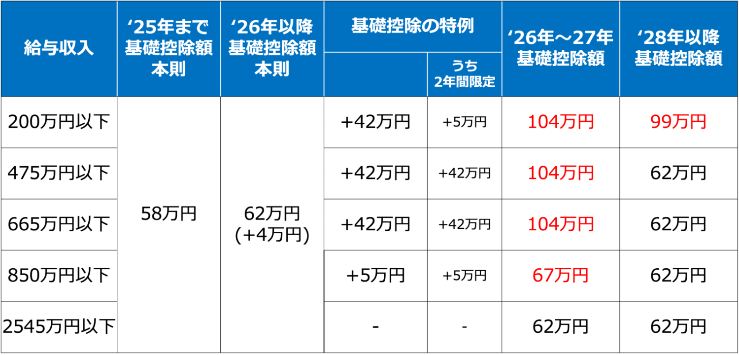 上半期（1月～6月）のお金のイベントを一覧表で確認, 1月：所得税「178万円の壁」への引き上げと住民税の減税, ＜基礎控除改正後の控除額＞, 給与所得控除の改正, 【住民税の改正】非課税ラインが「110万円」から「119万円」へ, 1月：住宅ローン控除（住宅借入金等特別控除）の延長と「省エネ基準」の重要化, 【新築住宅・新築扱い（買取り再販含む）】減税対象となる借入限度額, 【既存住宅（中古）】減税対象となる借入限度額, 2月〜3月：会社員・公務員も「確定申告」で所得税が戻るチャンス！, 医療費が「10万円」を超えたら医療費控除を！ 「市販薬」でも節税できる？, 医療費控除（家族全員分を合算して10万円が目安）, セルフメディケーション税制（市販薬を1.2万円以上買った場合）, 4月：出産費用の保険適用と「実質無償化」の始動, 5月：自動車税納付時期。これからは「環境重視型」への転換, 2026年度（令和8年度）の変更点, 6月：住民税の切り替え時期！ 通知書で「ふるさと納税」の控除を最終確認, 「住民税決定通知書」が届いたら必ずチェック！, 2026年は家計に大きな影響を与える制度改正が相次ぐ