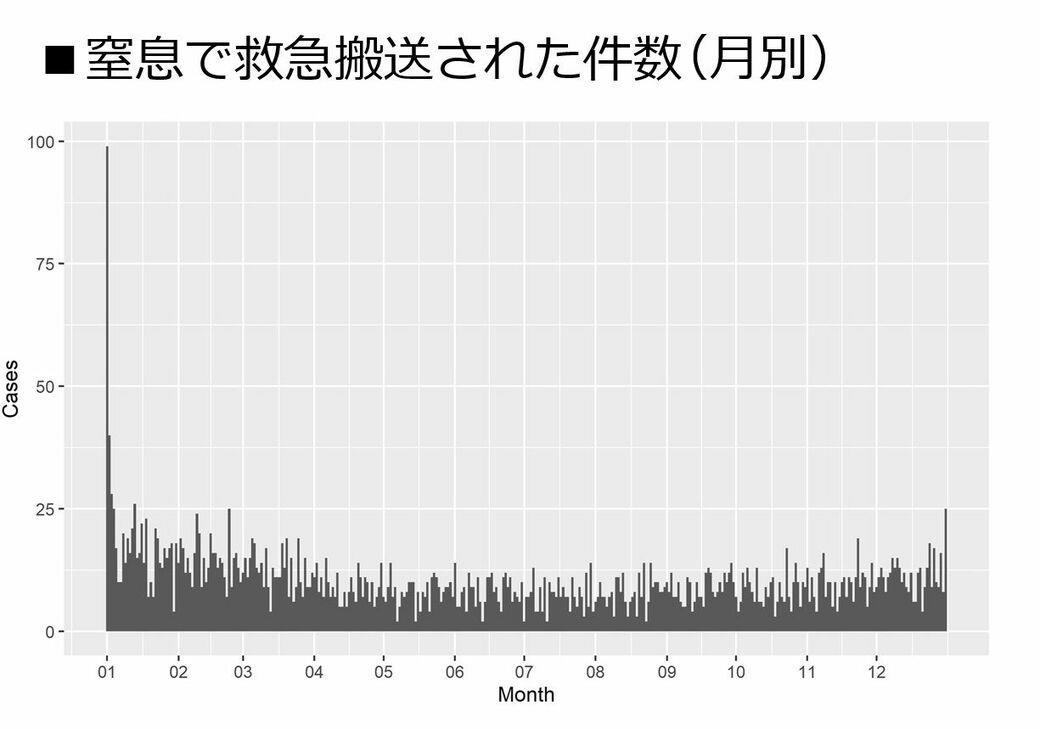 救命できても意識が戻らない, 餅だけじゃない！危険な食品, 驚くほど静かに起こる「窒息」, 窒息が疑われたときの対処法, 予防のコツ「一口サイズを知る」