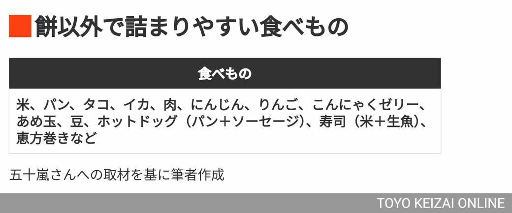 救命できても意識が戻らない, 餅だけじゃない！危険な食品, 驚くほど静かに起こる「窒息」, 窒息が疑われたときの対処法, 予防のコツ「一口サイズを知る」