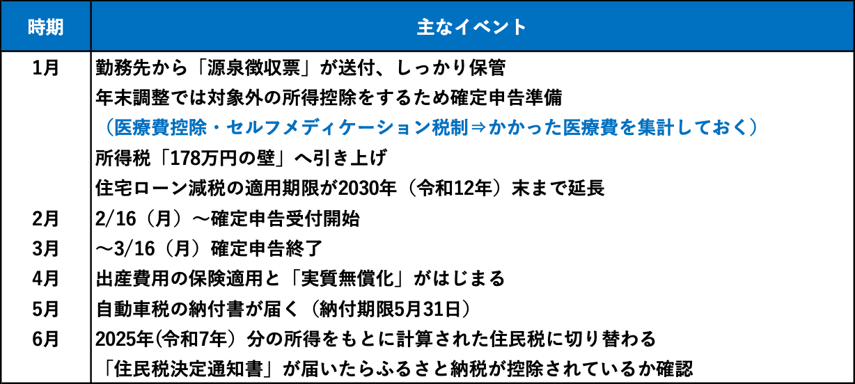 上半期（1月～6月）のお金のイベントを一覧表で確認, 1月：所得税「178万円の壁」への引き上げと住民税の減税, ＜基礎控除改正後の控除額＞, 給与所得控除の改正, 【住民税の改正】非課税ラインが「110万円」から「119万円」へ, 1月：住宅ローン控除（住宅借入金等特別控除）の延長と「省エネ基準」の重要化, 【新築住宅・新築扱い（買取り再販含む）】減税対象となる借入限度額, 【既存住宅（中古）】減税対象となる借入限度額, 2月〜3月：会社員・公務員も「確定申告」で所得税が戻るチャンス！, 医療費が「10万円」を超えたら医療費控除を！ 「市販薬」でも節税できる？, 医療費控除（家族全員分を合算して10万円が目安）, セルフメディケーション税制（市販薬を1.2万円以上買った場合）, 4月：出産費用の保険適用と「実質無償化」の始動, 5月：自動車税納付時期。これからは「環境重視型」への転換, 2026年度（令和8年度）の変更点, 6月：住民税の切り替え時期！ 通知書で「ふるさと納税」の控除を最終確認, 「住民税決定通知書」が届いたら必ずチェック！, 2026年は家計に大きな影響を与える制度改正が相次ぐ