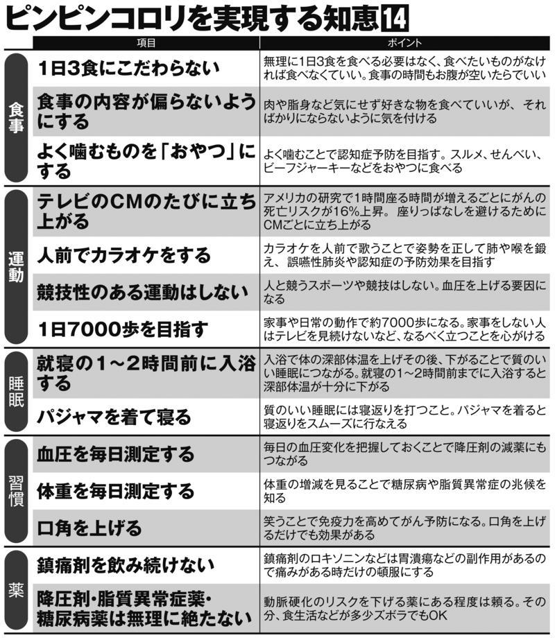 食事は「1日3食」にこだわる必要はない, 日常の動作を含めて1日7000歩がベスト, カラオケは誤嚥性肺炎の予防に, 正しい薬との付き合い方が「元気な老後」をつくる, ピンピンコロリを実現する知恵【まとめ】