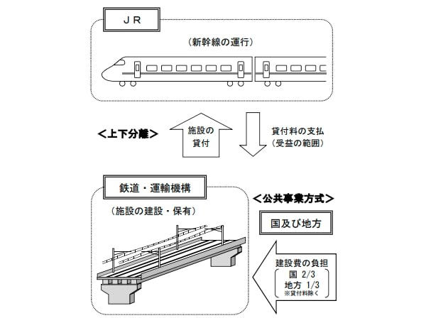 「米原ルートに変更を」（維新）, ルートを決めるのは国交省（？）, ８ルートを俎上に, 2026年末までに成案（前原共同座長）, 「国交省vsJR東日本」長野新幹線貸付料
