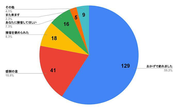第5位：また来ます（5票）, 第4位：あなたに接客してほしい（16票）, 第3位：接客を褒められた（18票）, 第2位：感謝の意が伝わる言葉（41票）, 第1位：おかげで魚が釣れました（129票）, 釣りコミュニティ, 公式オンラインストア
