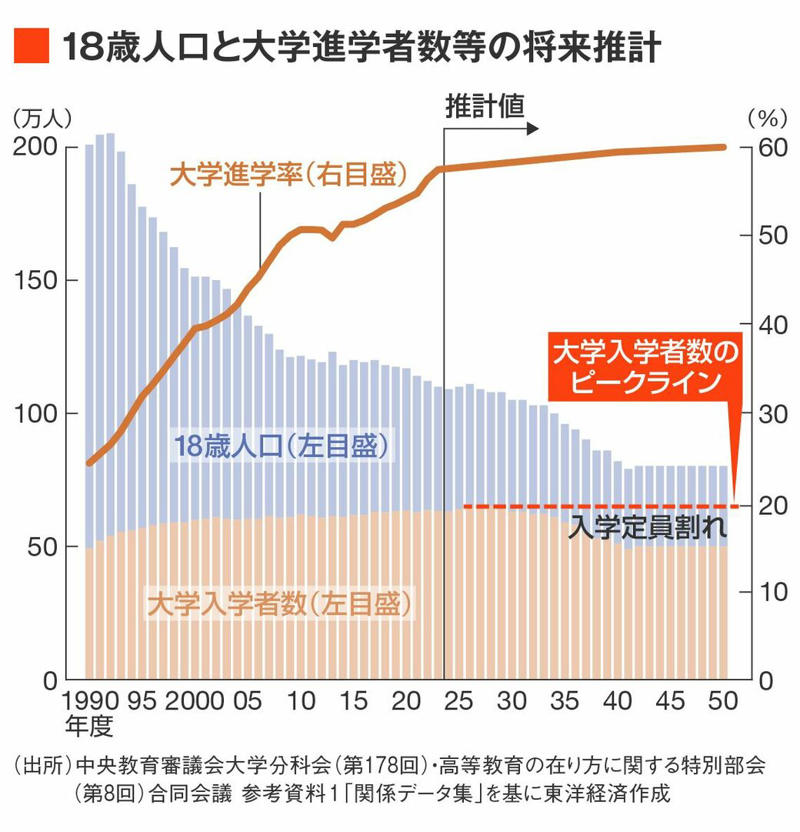 私立大学の「定員割れ」は国や地域の課題, 国を維持するには各地の大学が欠かせない, 各地で高まる地方大学同士の連携への動き, 自治体と大学が一緒に地域の未来を考えるべき