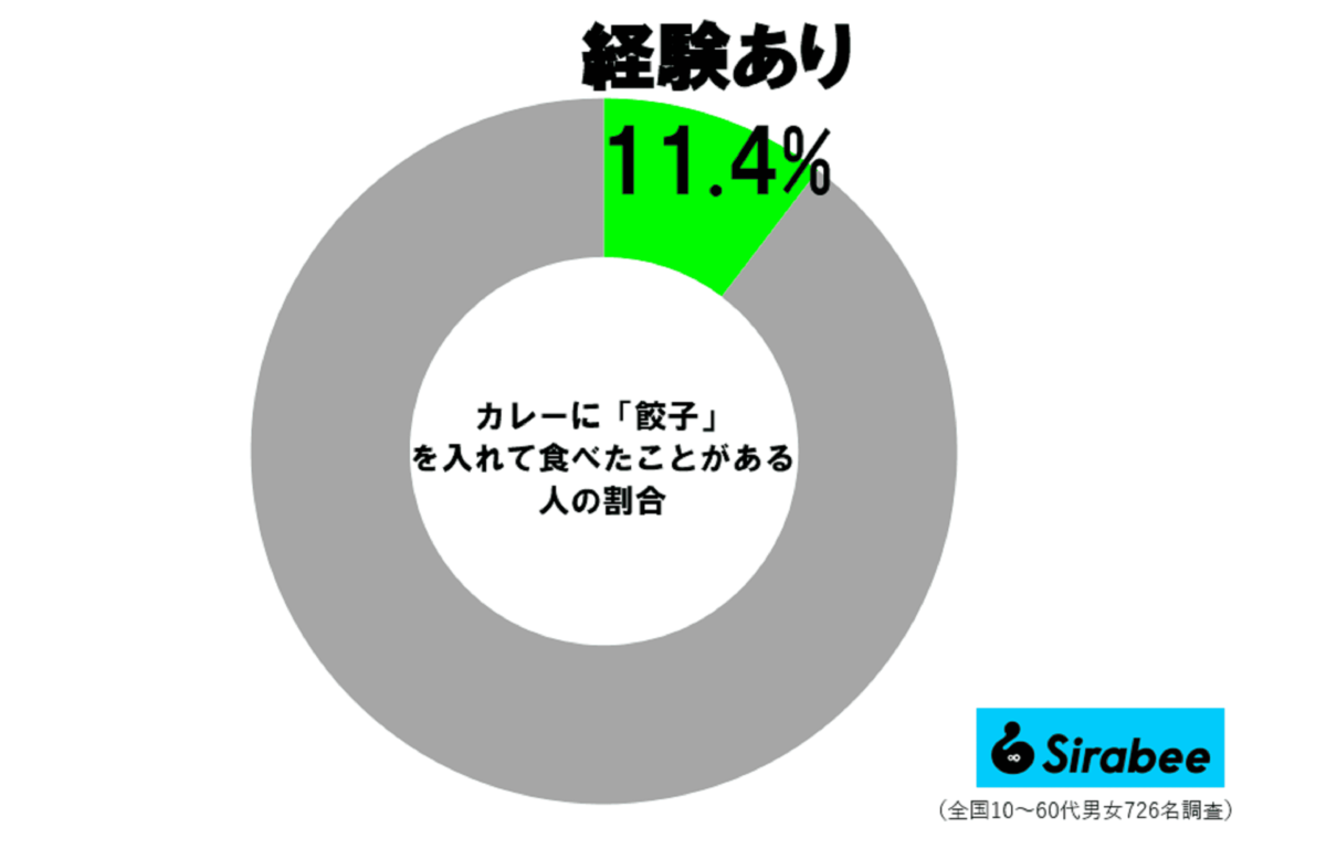 ■マツコがカレーに「入れるもの」, ■ドン引きするスタッフに「あるだろ1回ぐらい！」, ■一般家庭では約1割、提供する飲食店も, ■冷凍餃子は大容量サイズが心強い